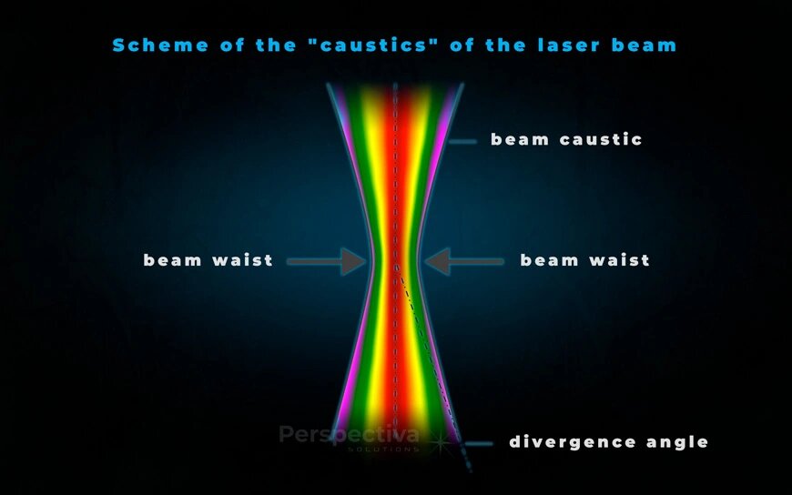 Wie ändert sich der Durchmesser eines Laserstrahls mit der Entfernung?